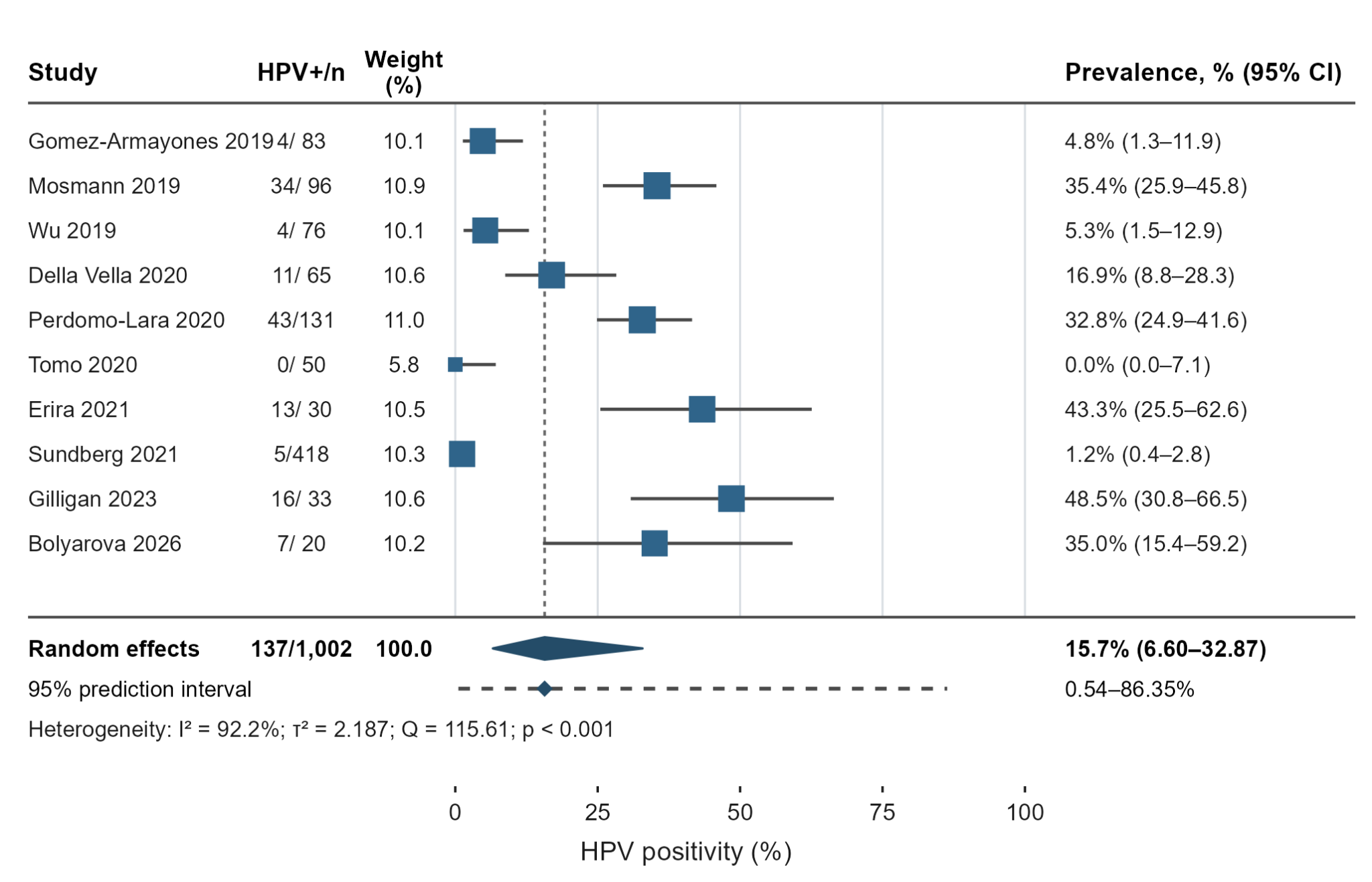 Fig. 3 Forest plot of the random-effects meta-analysis of any-HPV positivity: 10 studies, 137 positive units among 1,002 evaluable units, and a pooled estimate of 15.7% (95% CI 6.60–32.87; 95% prediction interval 0.54–86.35; I² = 92.2%; τ² = 2.187; Q = 115.61; p < 0.001). Squares are proportional to study weight; lines show exact Clopper–Pearson 95% CIs, the diamond represents the pooled estimate, and the dashed line shows the prediction interval. A 0.5 continuity correction was applied to event and non-event cells in all studies for model estimation